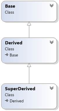 הורשה - מחלקה בתורה יכולה לשמש כמחלקת בסיס למחלקה חדשה אשר תירש אותה 